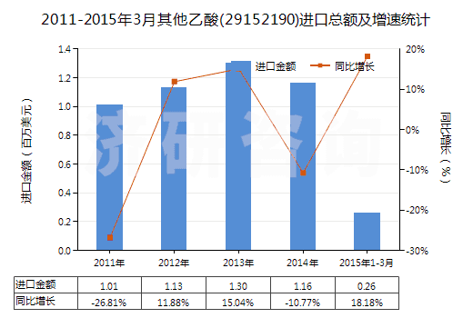 2011-2015年3月其他乙酸(29152190)進口總額及增速統(tǒng)計